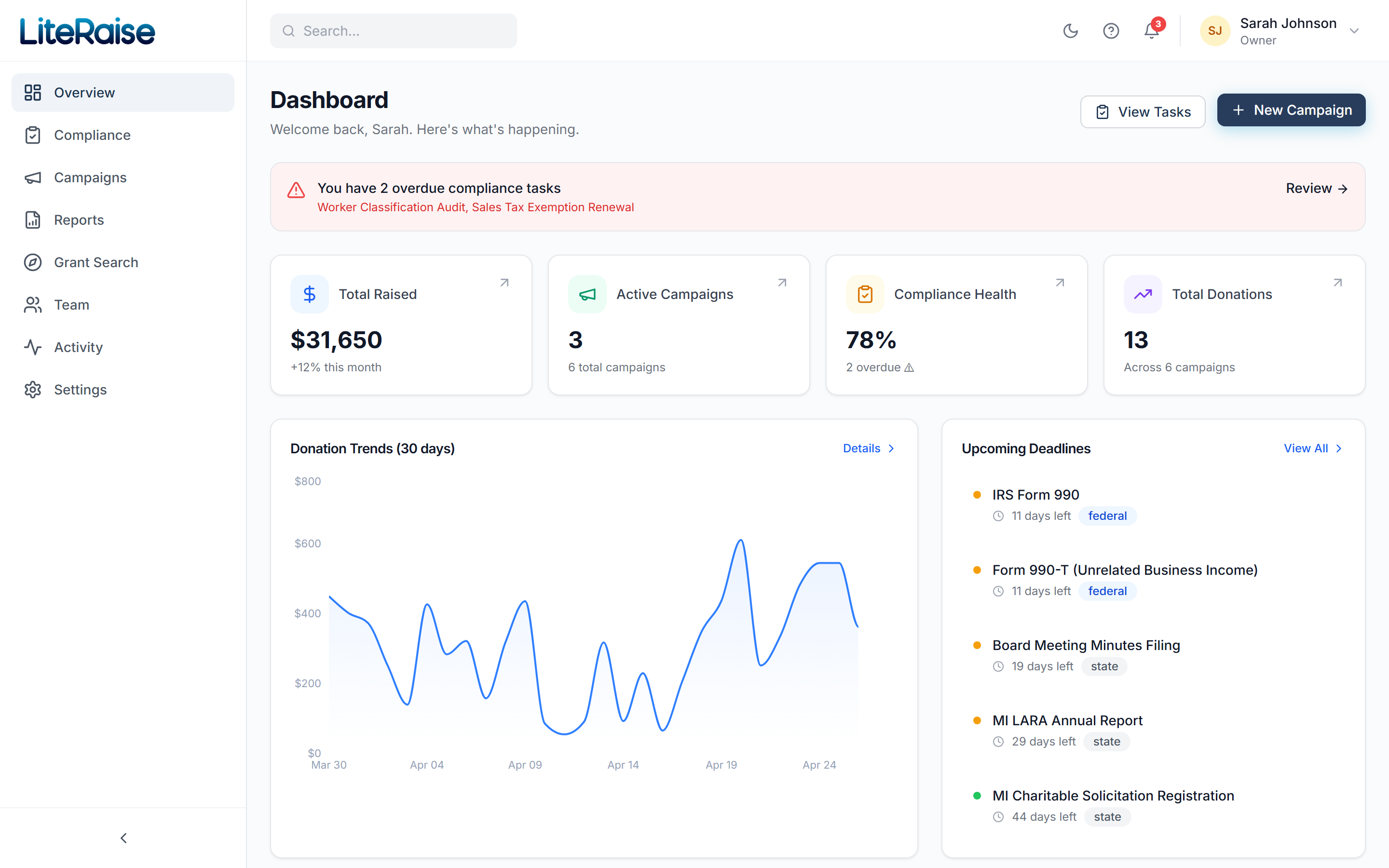 Your home dashboard right after signup. Total raised, active campaigns, compliance health, and upcoming deadlines are surfaced at a glance — plus a banner highlighting any overdue items.